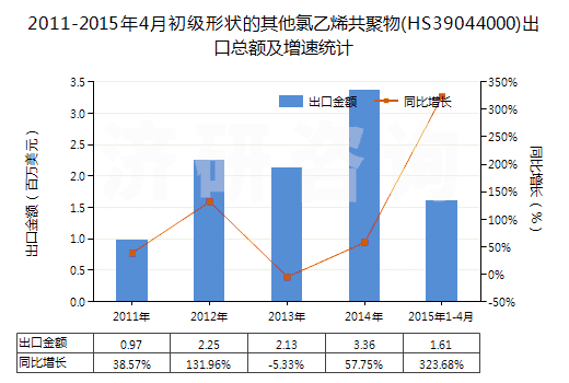 2011-2015年4月初級(jí)形狀的其他氯乙烯共聚物(HS39044000)出口總額及增速統(tǒng)計(jì)
